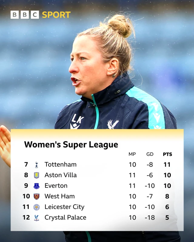 Women's Super League bottom six graphic