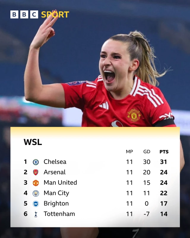 WSL table