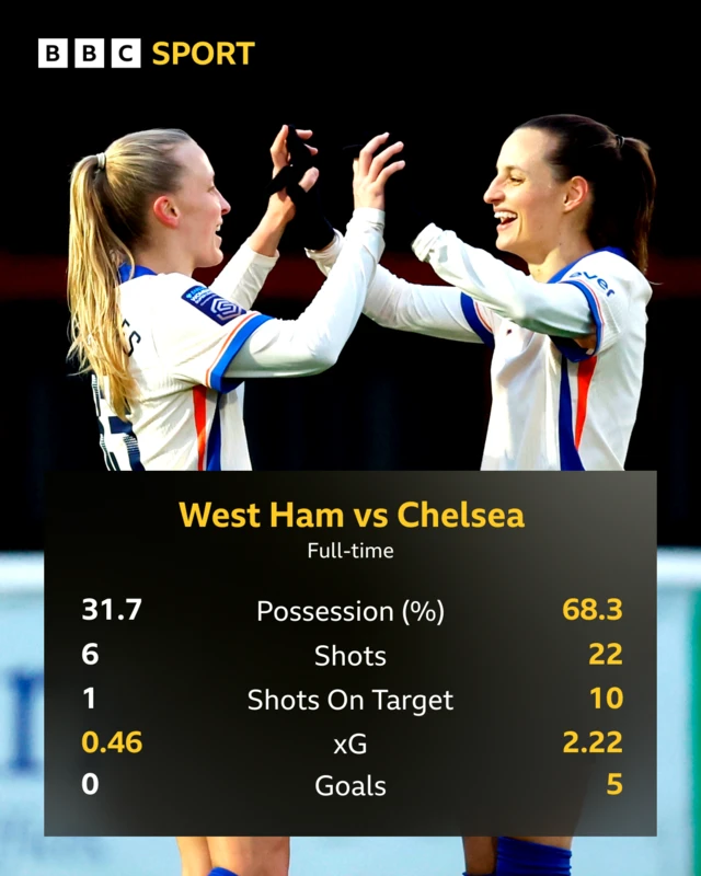 Chelsea v West Ham stat graphic