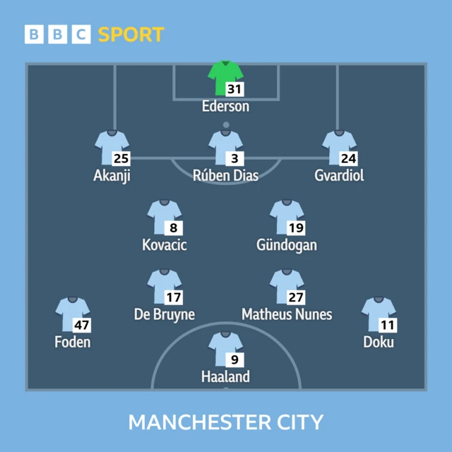 Manchester City team news graphic