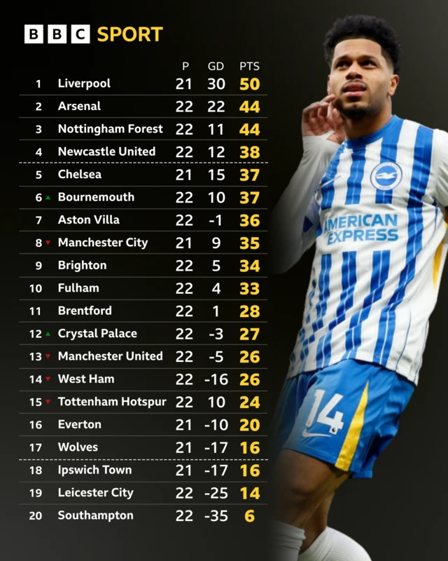 Premier League table