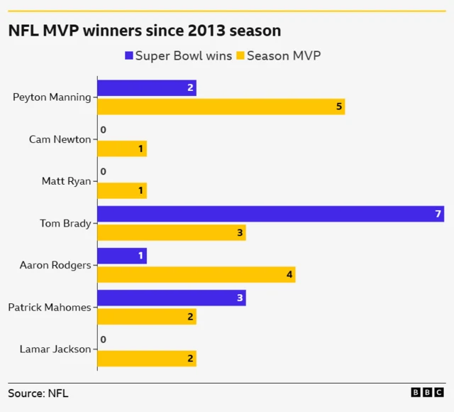 Graph showing NFL MVP winners since 2013 season