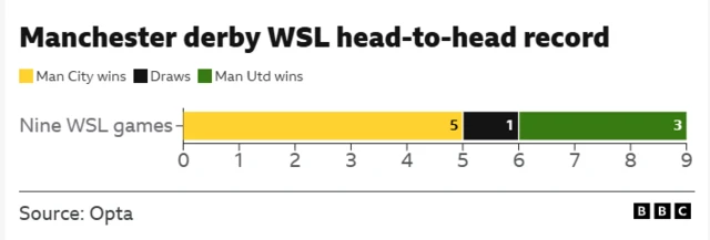 H2h record of WSL derbies