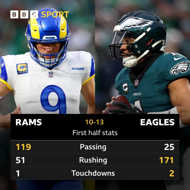 Rams v Eagles graphic: Passing 119 v 25, Rushing 51 v 171, Touchdowns 1v2