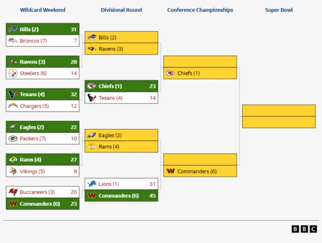 Graphic of the road map for the play-offs