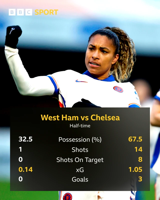 Half-time stats graphic