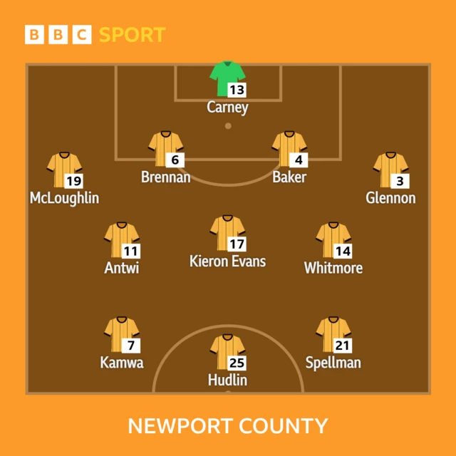 Newport County starting XI