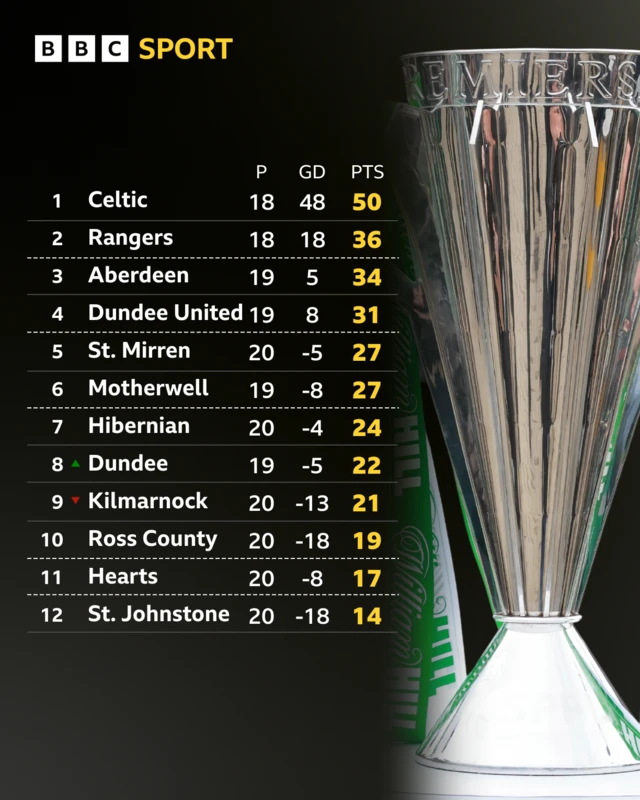 Scottish Premiership trophy