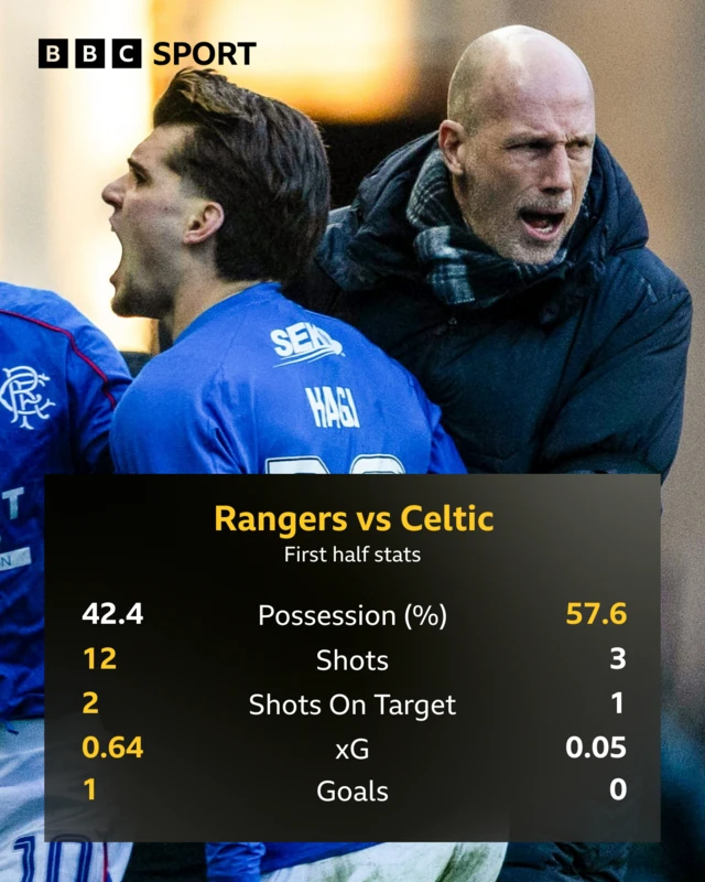 Rangers v Celtic first half stats