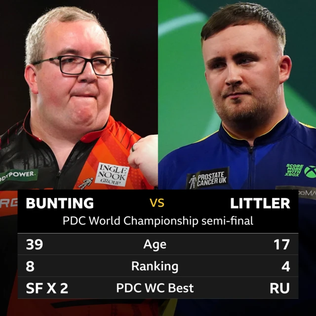 Stephen Bunting v Luke Littler head-to-head graphic