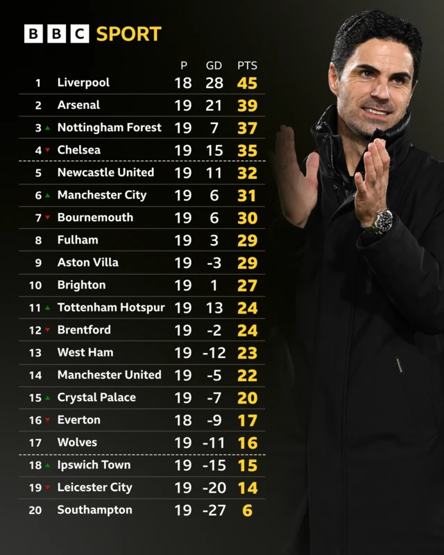 Premier League table