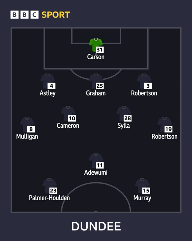 Dundee XI