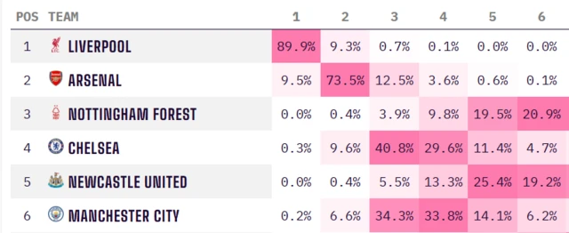 Opta predictions - Premier League top six