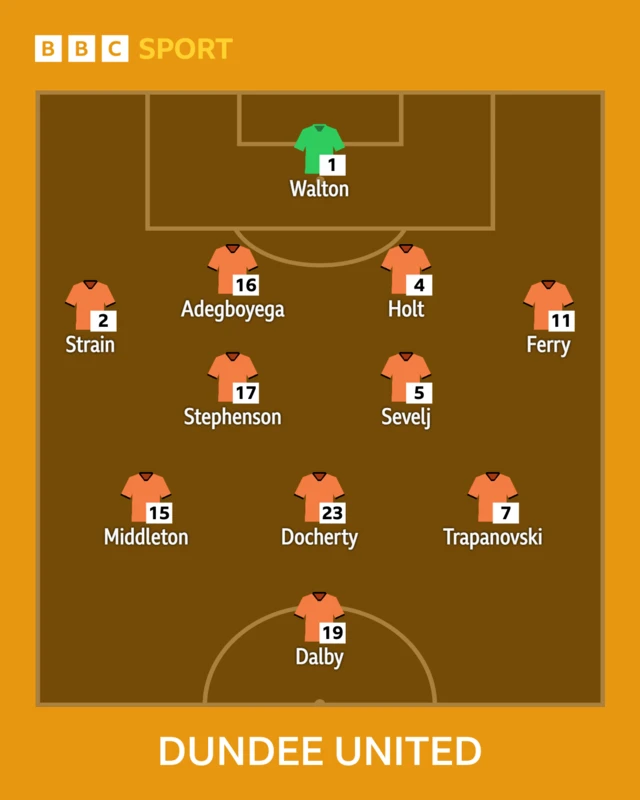 Dundee United XI