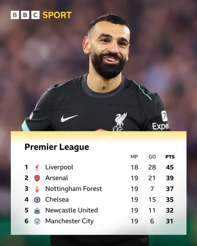 Mohamed Salah with top six table