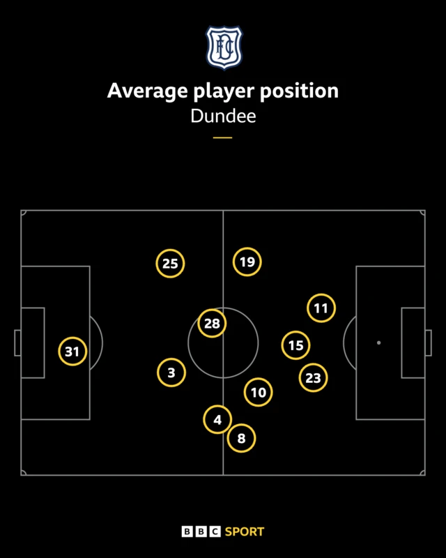 Dundee average position