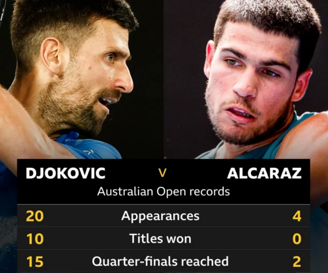 The Australian Open records of Novak Djokovic and Carlos Alcaraz