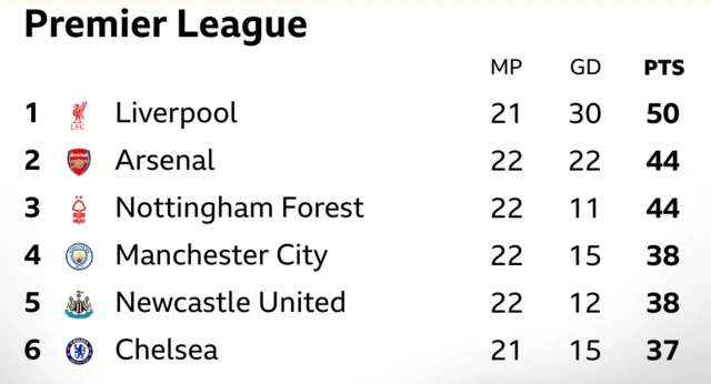 PL top six