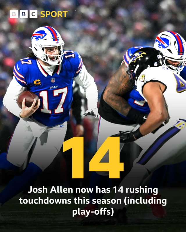 Graphic showing that Josh Allen has scored 14 rushing touchdowns in the 2024 NFL season