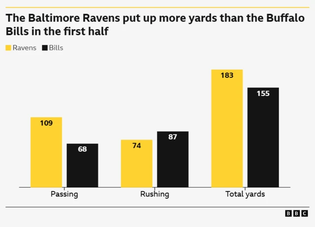 Graph showing the Baltimore Ravens put up more yards than the Buffalo Bills