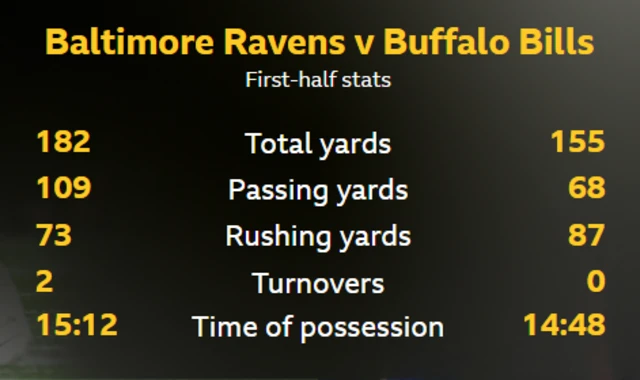 Graphic showing first-half stats for Baltimore Ravens at Buffalo Bills