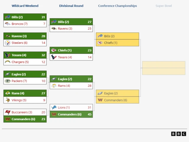 A graphic of the play-off schedule