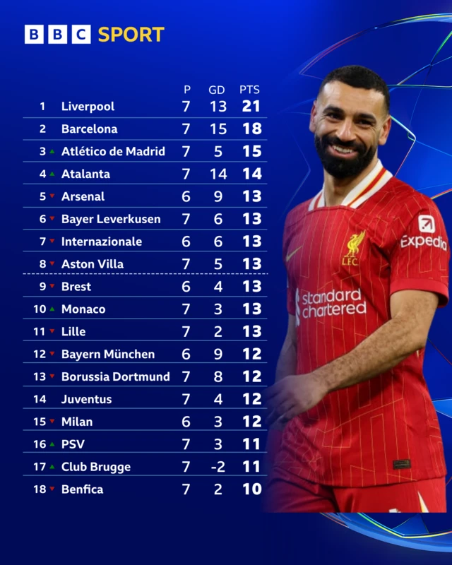 Champions League top 18 table