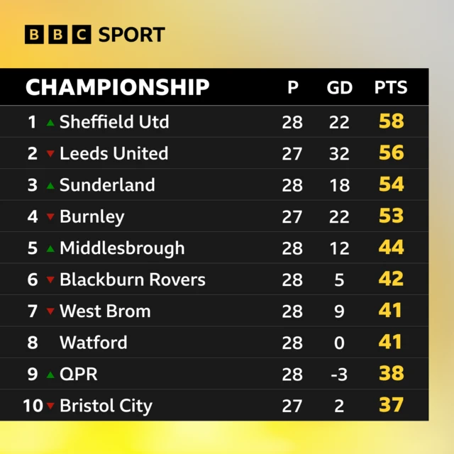 Championship table