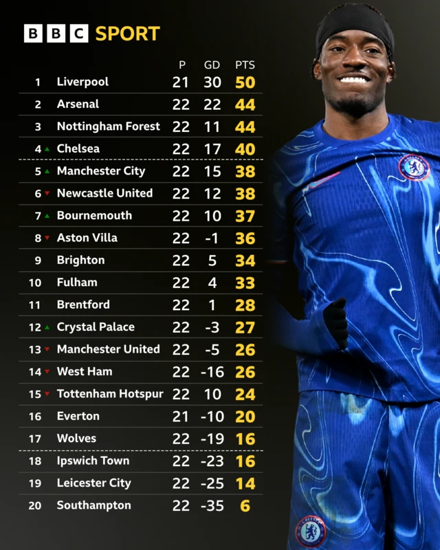 Latest Premier League table