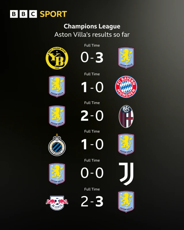 Aston Villa's results