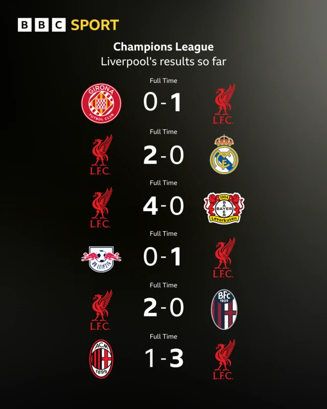 Graphic showing Liverpool's results so far in the Champions League