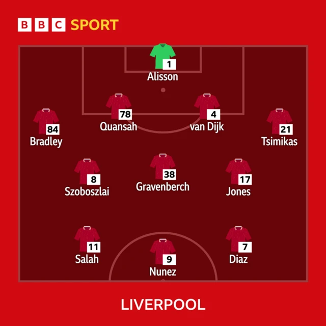 Liverpool XI: Alisson, Bradley, Quansah, Van Dijk, Tsimikas, Gravenberch, Jones, Szoboszlai, Salah, Nunez, Diaz.