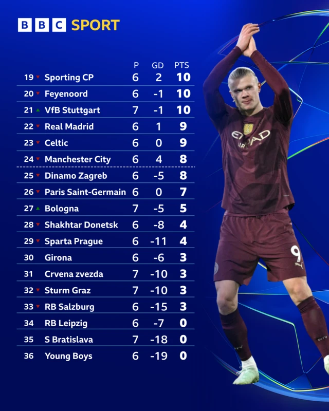 Champions League bottom half table