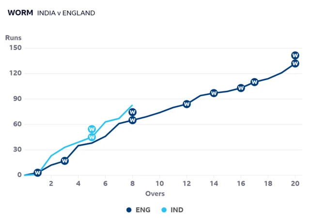 Worm graph shows India are ahead of England after eight overs of their chase