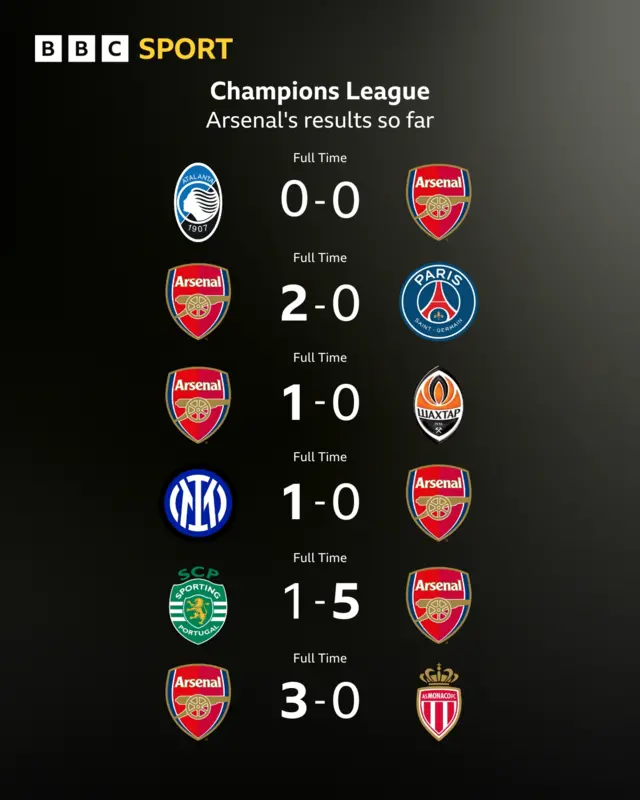 Arsenal Champions League results so far in 2024/25