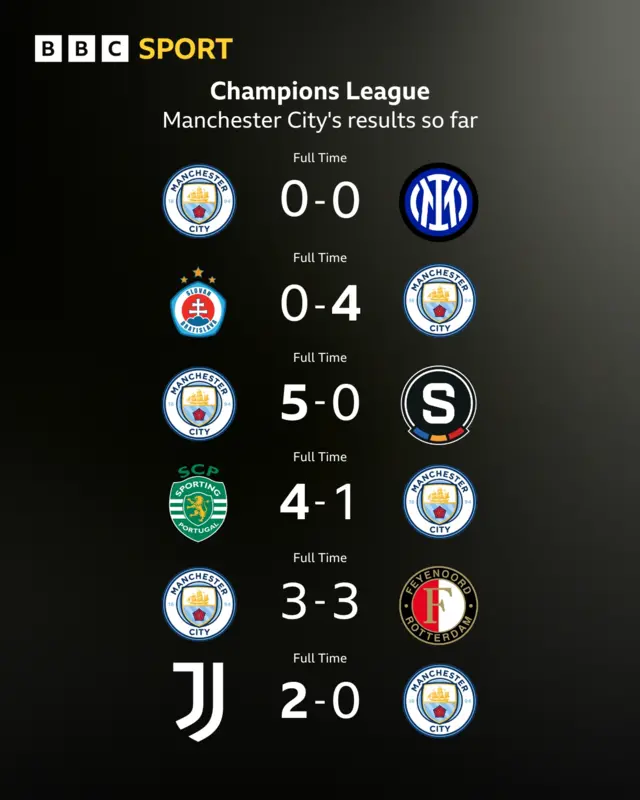 Manchester City's Champions League results so far in 2024/25.