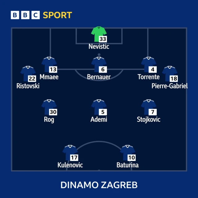 Dinamo Zagreb starting XI to face Arsenal