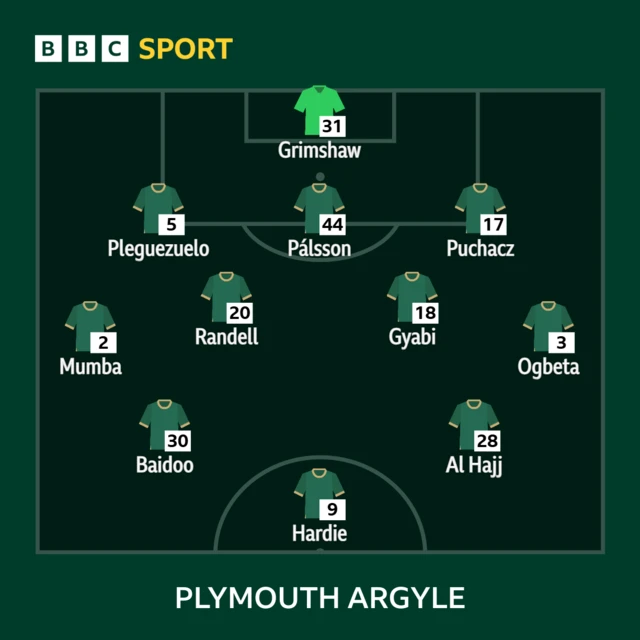 Plymouth line-up against Burnley