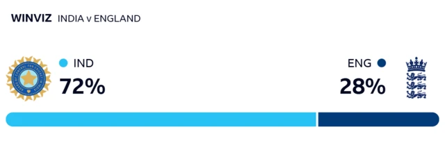 WinViz gives India 72% chance of winning, England 28%