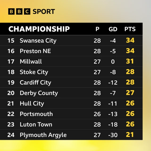 The Championship bottom 10 before kick-off on 22 January