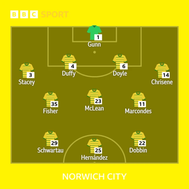 Norwich XI