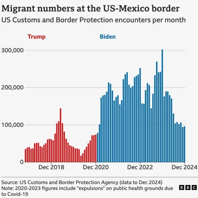 A graph showing the number of US Customs and Border Protection encounters per month. It's well under 100,000 for most of Trump's first term, but creeps up towards the end. It continues to risse under Biden, peaking at 300,000 before dropping to just below 100,000 at the end of Biden's term