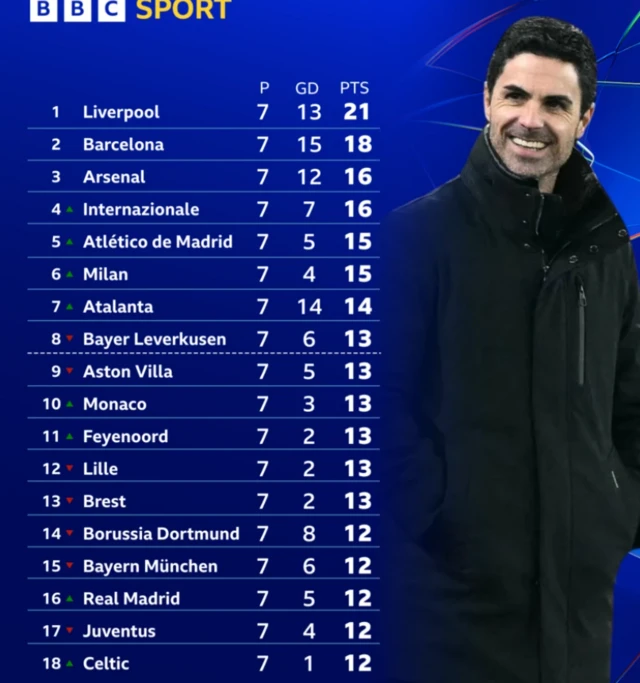 Champions League table