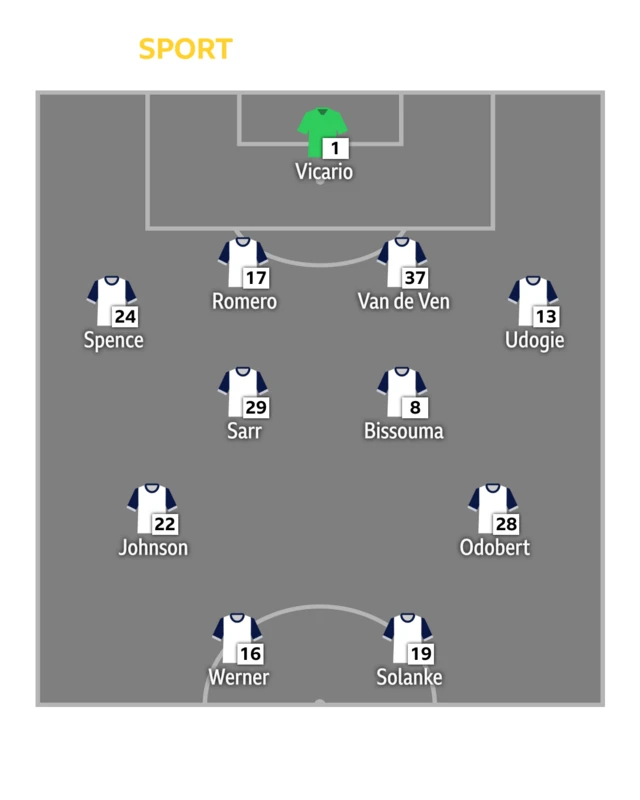 Tottenham Injury XI