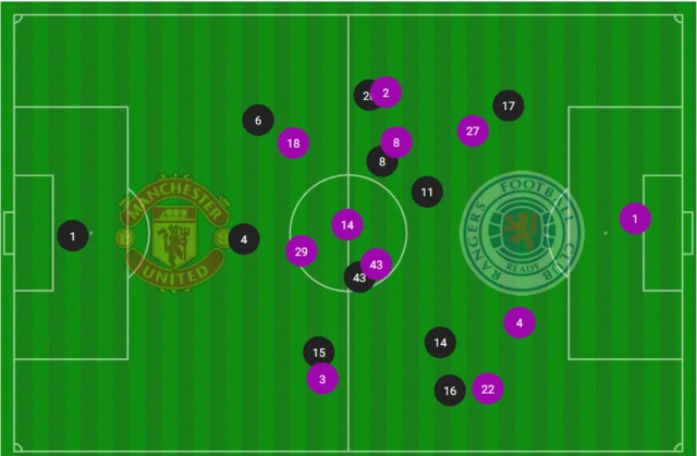 Average positions in the first 30 minutes between Man United and Rangers