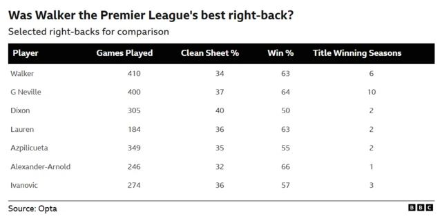 Graphic showing a stat comparison among some of the Premier League's best ever right-backs