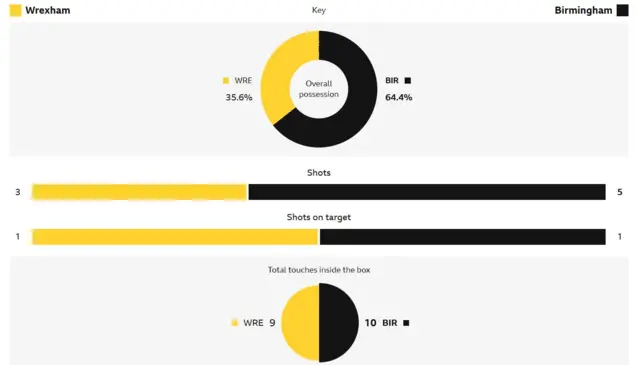 Half-time stats