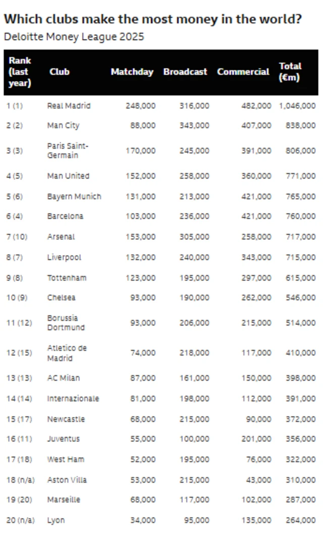 Graph showing which football clubs make the most money in the world