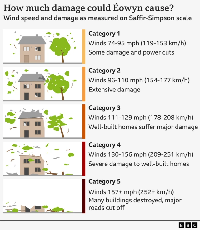 A chart shows the destruction caused by different wind speeds.