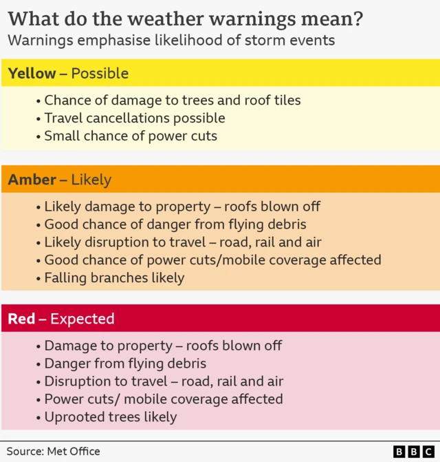 A graphic showing what the different weather warnings - yellow, amber and red - mean